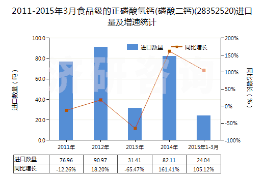 2011-2015年3月食品級(jí)的正磷酸氫鈣(磷酸二鈣)(28352520)進(jìn)口量及增速統(tǒng)計(jì)